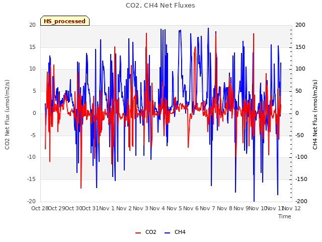 plot of CO2, CH4 Net Fluxes