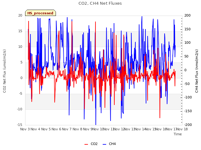 plot of CO2, CH4 Net Fluxes