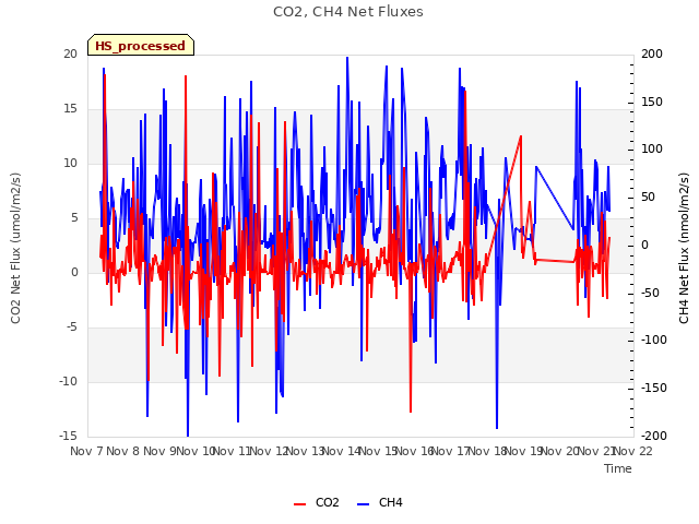 plot of CO2, CH4 Net Fluxes