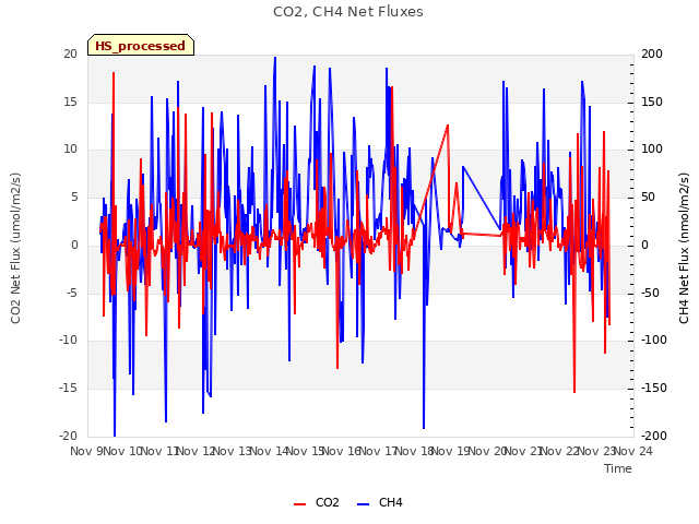 plot of CO2, CH4 Net Fluxes