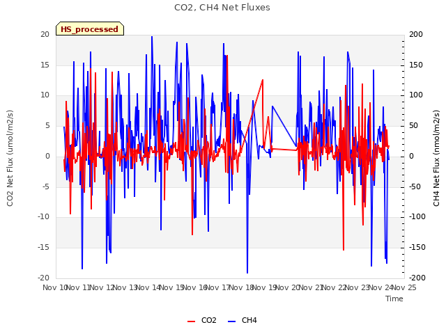 plot of CO2, CH4 Net Fluxes