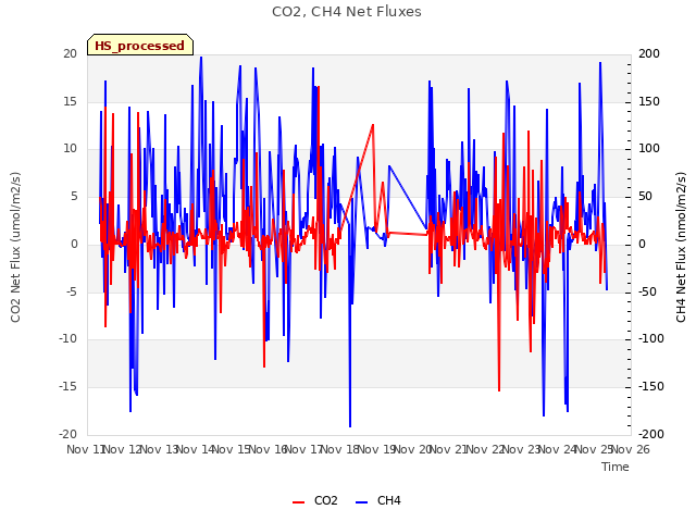 plot of CO2, CH4 Net Fluxes