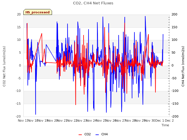 plot of CO2, CH4 Net Fluxes