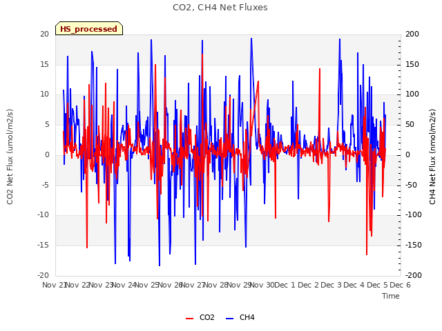 plot of CO2, CH4 Net Fluxes