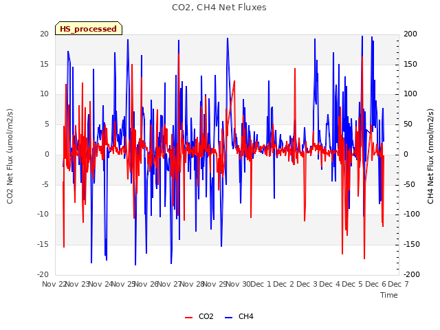plot of CO2, CH4 Net Fluxes