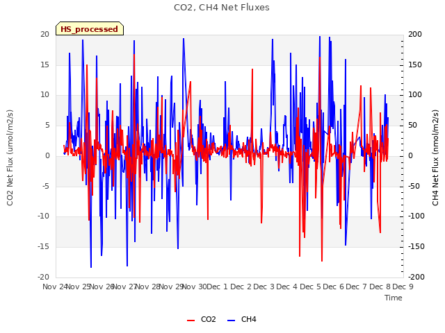 plot of CO2, CH4 Net Fluxes