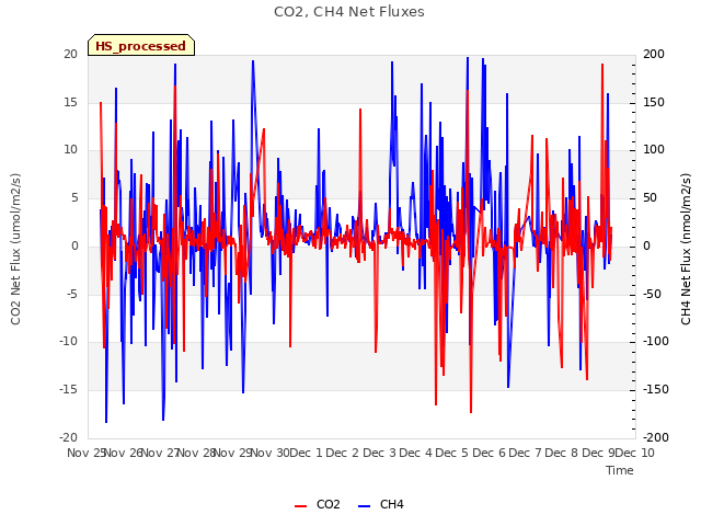 plot of CO2, CH4 Net Fluxes