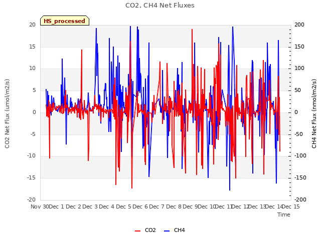 plot of CO2, CH4 Net Fluxes