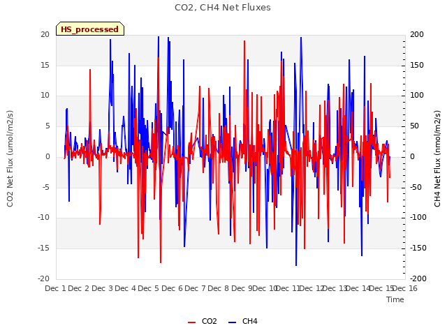 plot of CO2, CH4 Net Fluxes