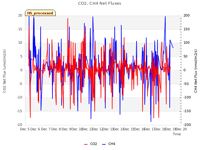 plot of CO2, CH4 Net Fluxes