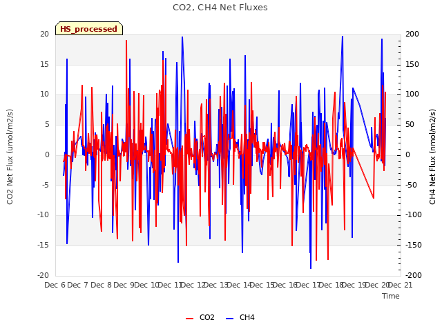 plot of CO2, CH4 Net Fluxes