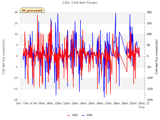 plot of CO2, CH4 Net Fluxes
