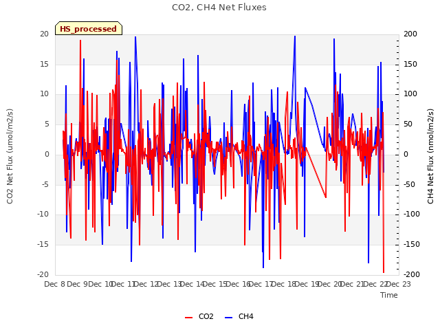 plot of CO2, CH4 Net Fluxes