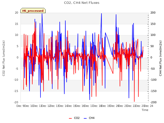 plot of CO2, CH4 Net Fluxes