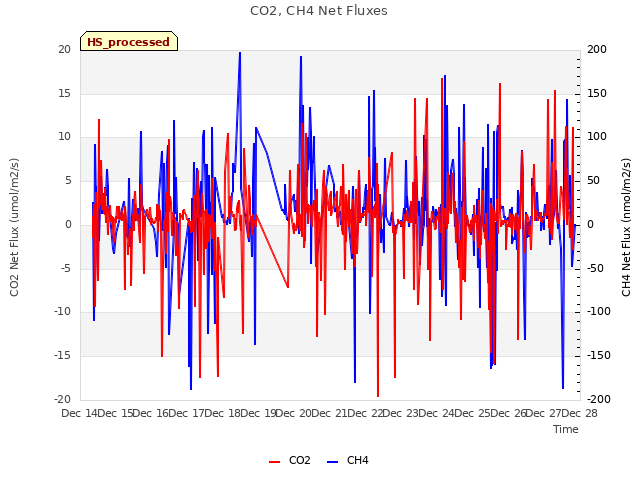 plot of CO2, CH4 Net Fluxes