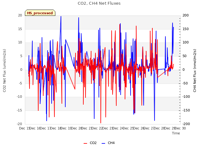 plot of CO2, CH4 Net Fluxes