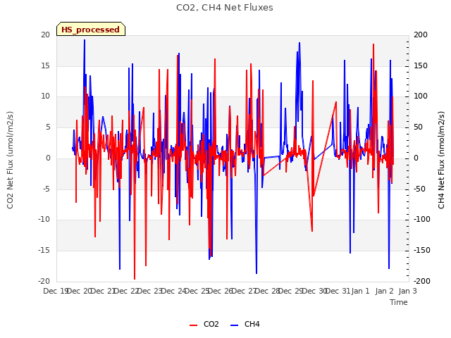 plot of CO2, CH4 Net Fluxes