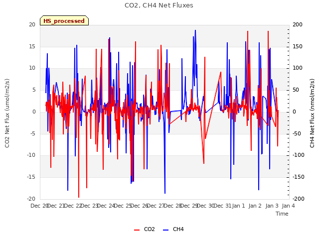 plot of CO2, CH4 Net Fluxes