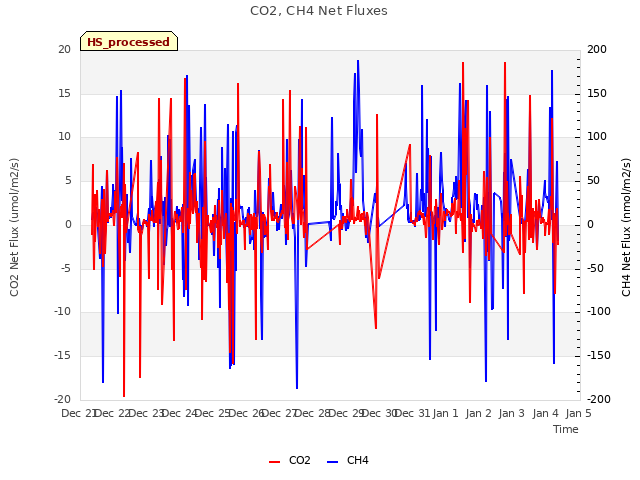 plot of CO2, CH4 Net Fluxes