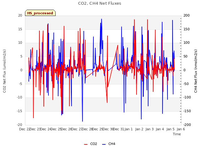 plot of CO2, CH4 Net Fluxes