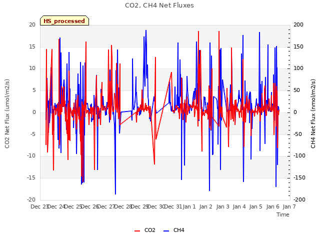 plot of CO2, CH4 Net Fluxes