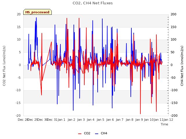 plot of CO2, CH4 Net Fluxes