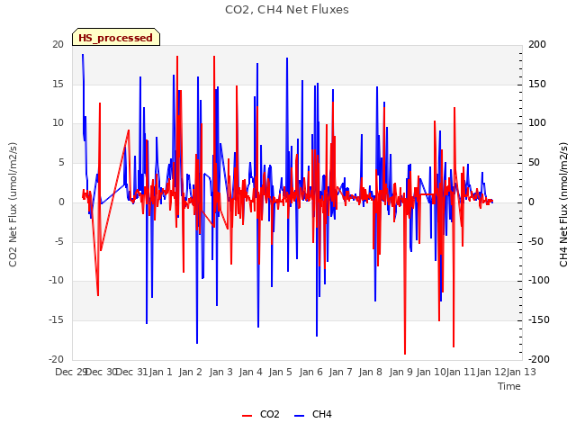 plot of CO2, CH4 Net Fluxes