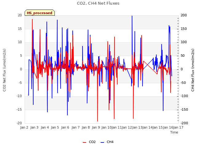 plot of CO2, CH4 Net Fluxes