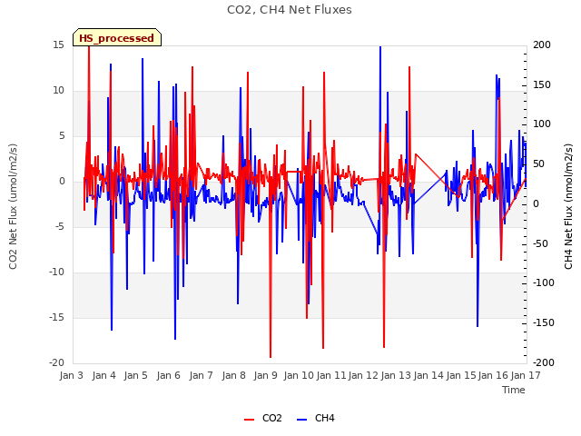 plot of CO2, CH4 Net Fluxes