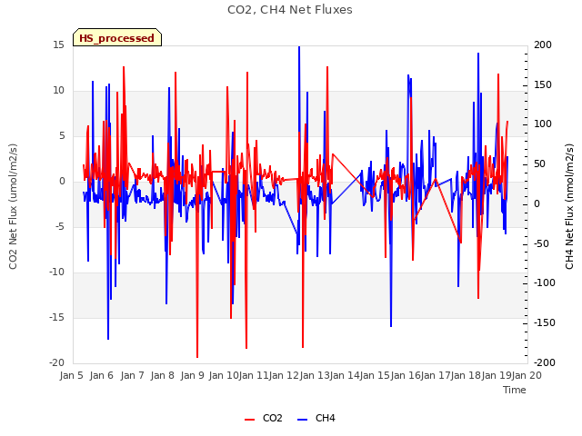 plot of CO2, CH4 Net Fluxes