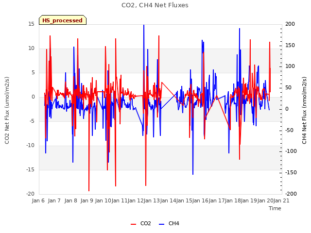 plot of CO2, CH4 Net Fluxes