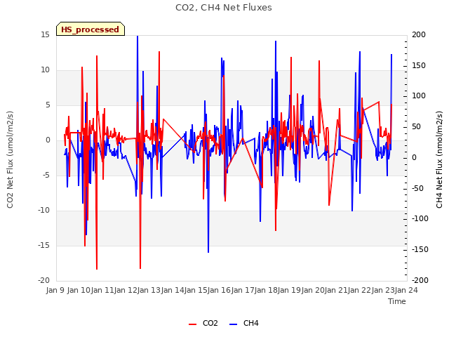 plot of CO2, CH4 Net Fluxes