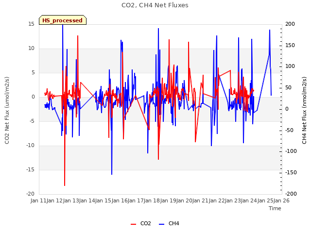 plot of CO2, CH4 Net Fluxes