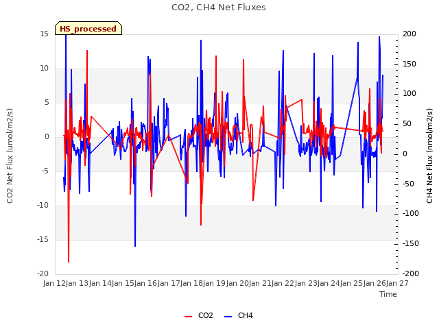 plot of CO2, CH4 Net Fluxes