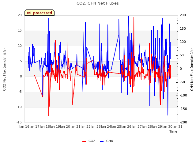 plot of CO2, CH4 Net Fluxes