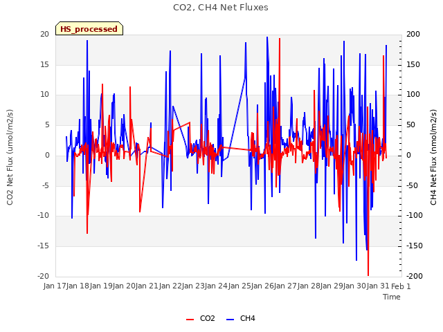 plot of CO2, CH4 Net Fluxes