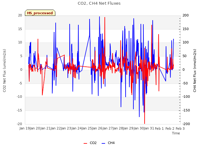 plot of CO2, CH4 Net Fluxes