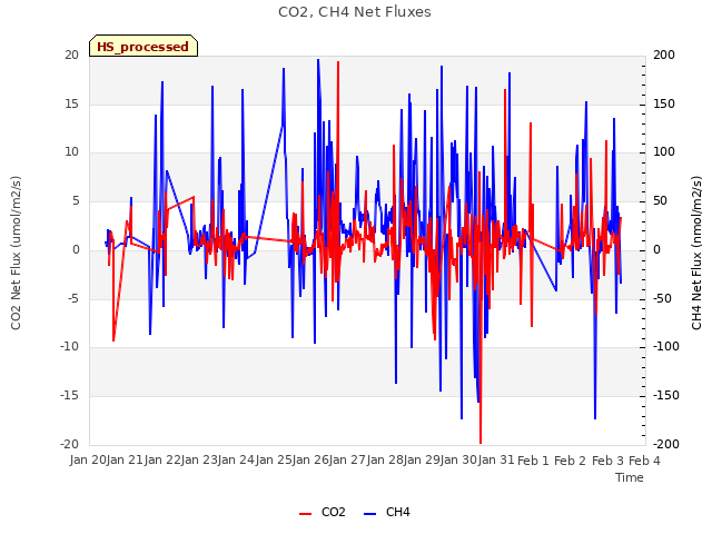 plot of CO2, CH4 Net Fluxes