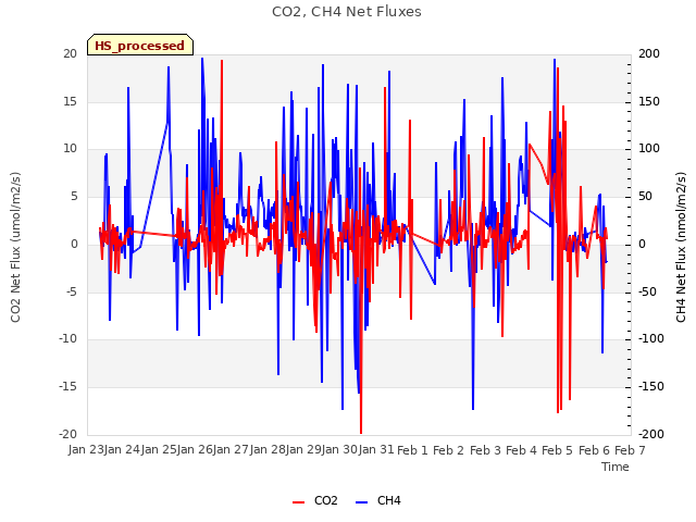 plot of CO2, CH4 Net Fluxes