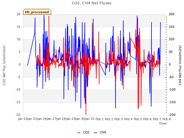 plot of CO2, CH4 Net Fluxes