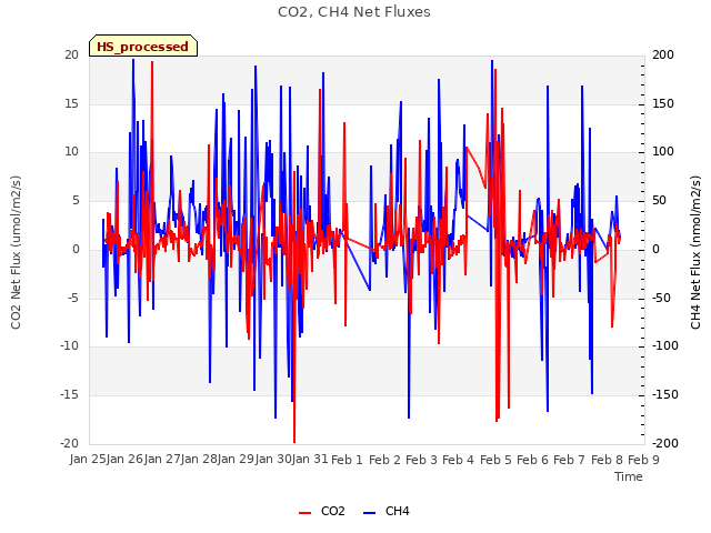 plot of CO2, CH4 Net Fluxes