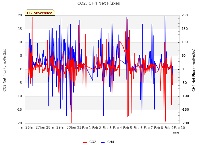 plot of CO2, CH4 Net Fluxes