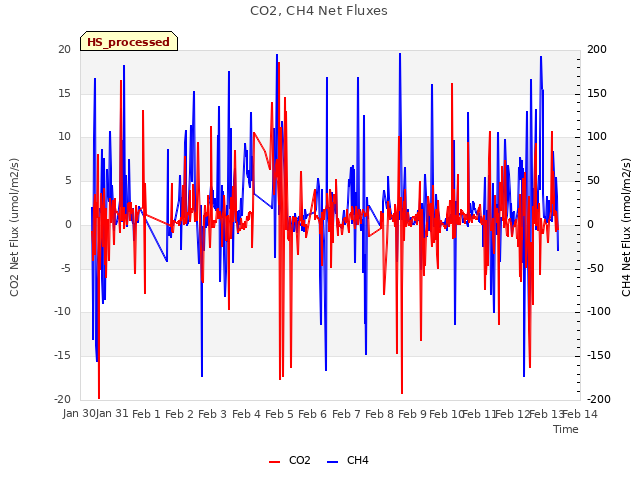 plot of CO2, CH4 Net Fluxes