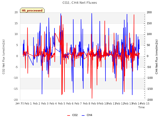 plot of CO2, CH4 Net Fluxes