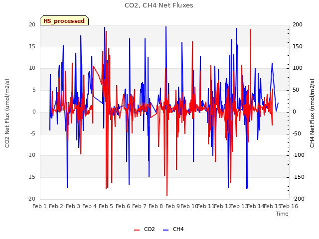 plot of CO2, CH4 Net Fluxes