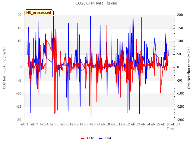 plot of CO2, CH4 Net Fluxes