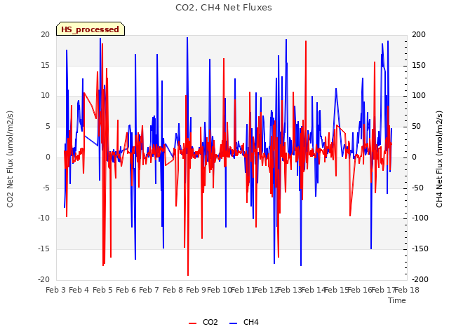 plot of CO2, CH4 Net Fluxes