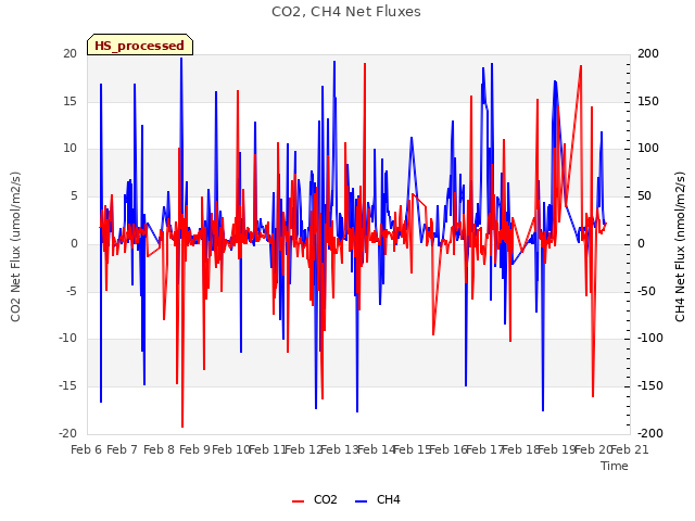 plot of CO2, CH4 Net Fluxes