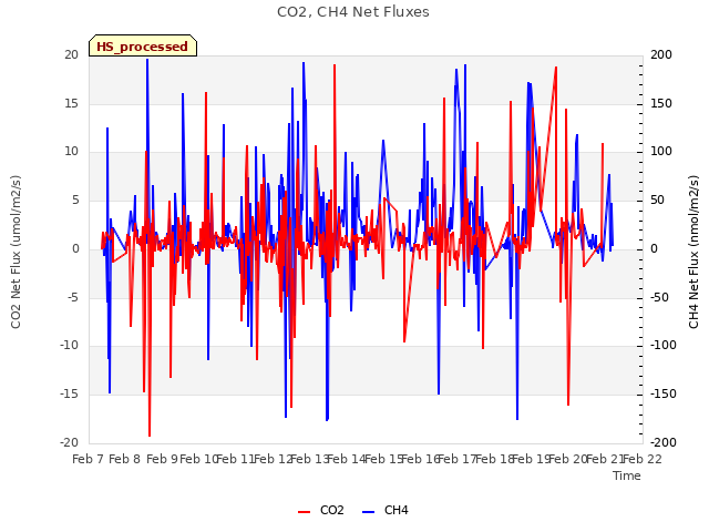 plot of CO2, CH4 Net Fluxes