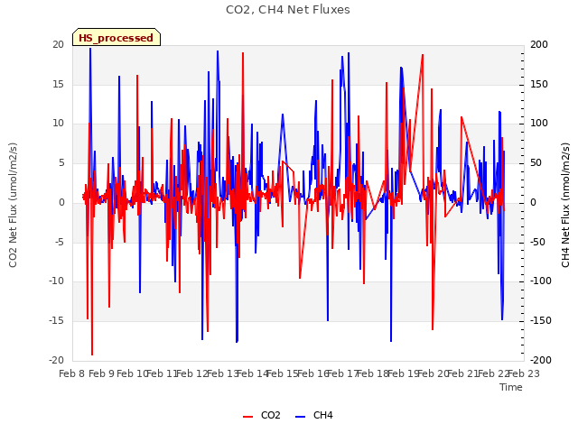 plot of CO2, CH4 Net Fluxes